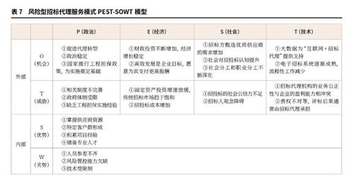 实务解析 基于PEST-SWOT的风险型招标代理服务模式创新研究